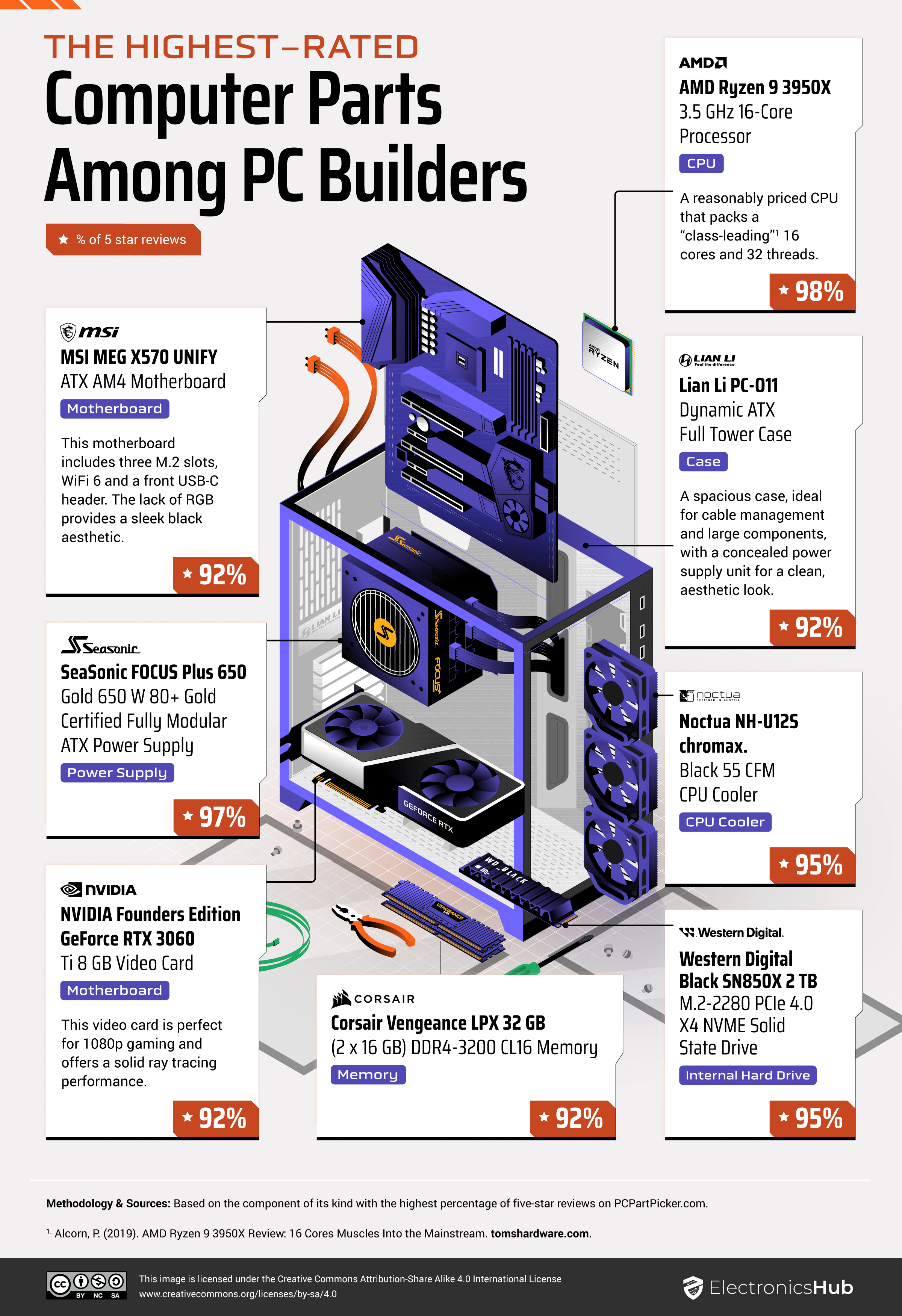 01_Highest-rated-computer-parts-among-PC-builders.png